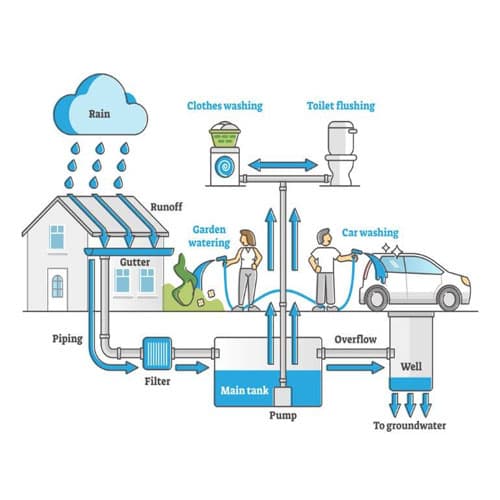 New Generation of Rainwater Harvesting