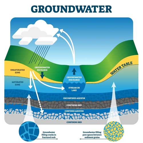 Ground Water Recharge System In India