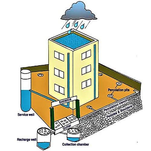 New Technology of Rainwater Harvesting In Raipur