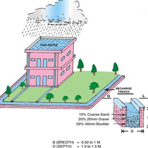 Rainwater Harvesting Recharge Pit In  Rainwater Harvesting Recharge Pit In
