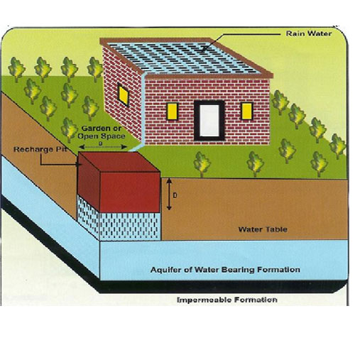Rainwater Percolation Tanks In India
