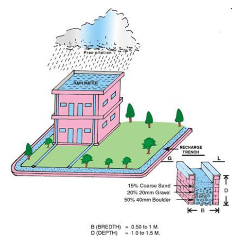 Modular Rainwater Harvesting System