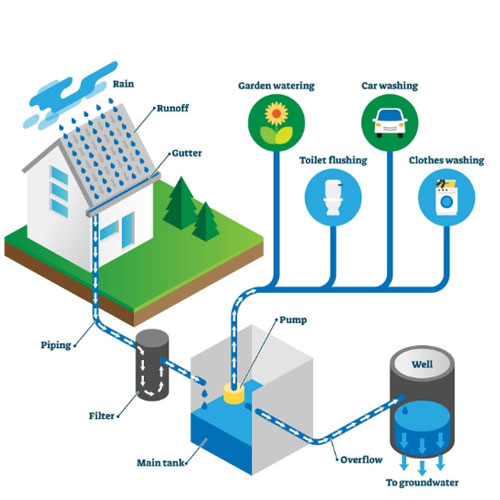 Water Harvesting System In  Water Harvesting System In