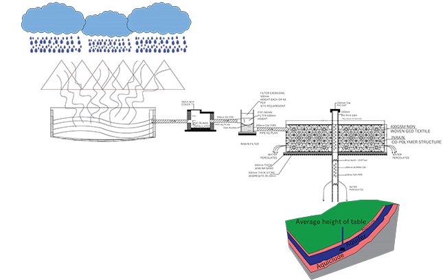 Rainwater Harvesting System in Bokaro | Rainwater Harvesting System ...